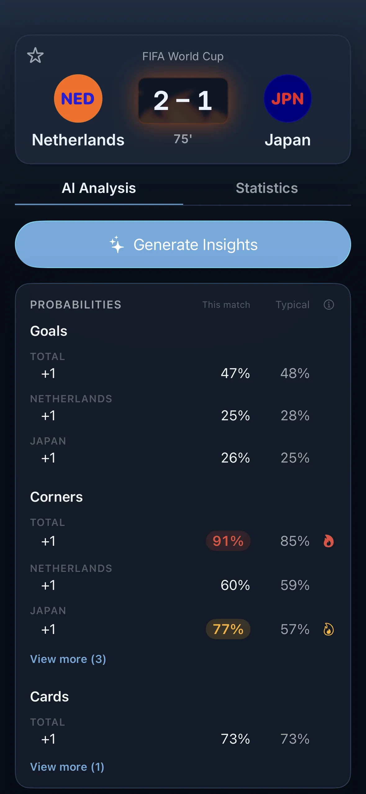 The LastMinutesAI match screen for Netherlands 2–1 Japan at 75 minutes: a probabilities table comparing this match against what's typical for the minute, with Japan's corner outcomes flagged hot at 77% versus a typical 57%, the goal outcomes neutral, beneath a Generate Insights button.
