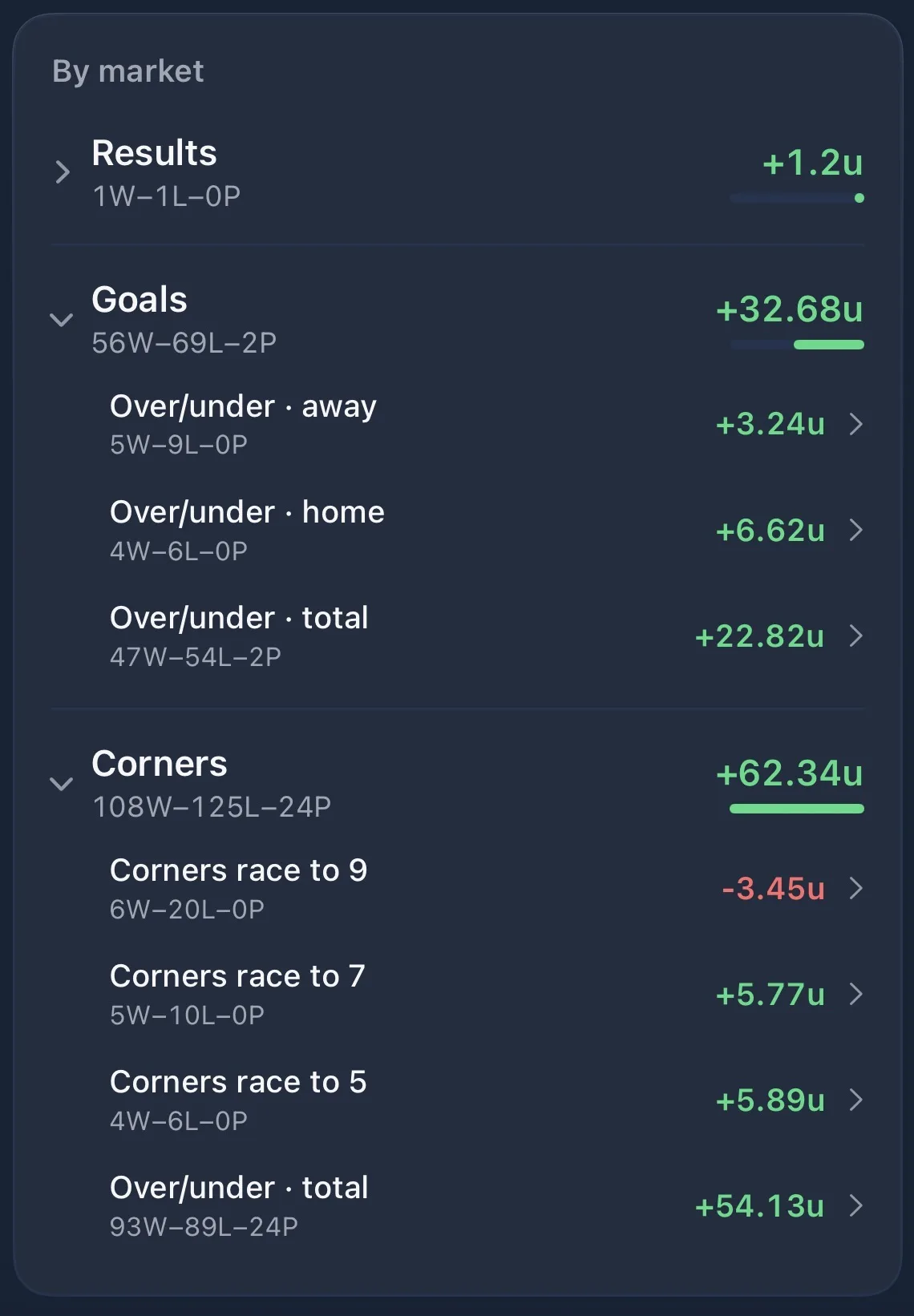 The By market panel of my tracker. Results: plus 1.2 units from 1 win and 1 loss. Goals: plus 32.68 units from 56 wins, 69 losses and 2 pushes, of which over/under total is plus 22.82 units. Corners: plus 62.34 units from 108 wins, 125 losses and 24 pushes, of which over/under total is plus 54.13 units, race to 5 is plus 5.89, race to 7 is plus 5.77, and race to 9 is minus 3.45.