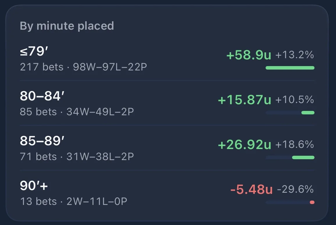 The By minute placed panel of my tracker. Bets placed at 79 minutes or earlier: 217 bets, 98 wins, 97 losses, 22 pushes, plus 58.9 units at 13.2 percent. From 80 to 84 minutes: 85 bets, plus 15.87 units at 10.5 percent. From 85 to 89 minutes: 71 bets, plus 26.92 units at 18.6 percent. From 90 minutes onward: 13 bets, 2 wins and 11 losses, minus 5.48 units at negative 29.6 percent.