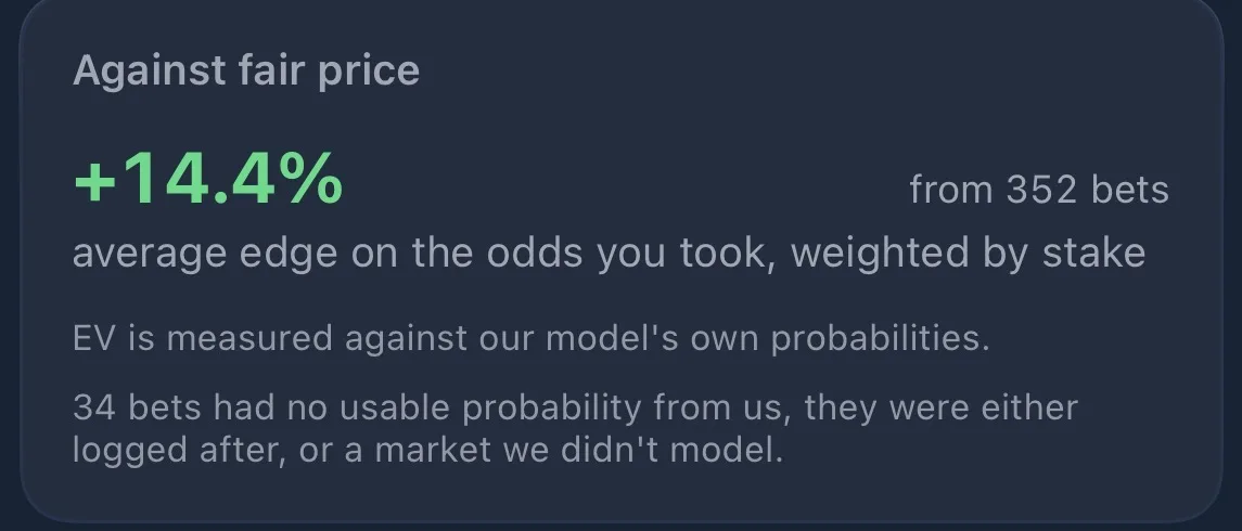The Against fair price panel of my tracker: plus 14.4 percent average edge on the odds taken, weighted by stake, from 352 bets. A note says EV is measured against the model's own probabilities, and that 34 bets had no usable probability because they were logged afterwards or in a market not modelled.