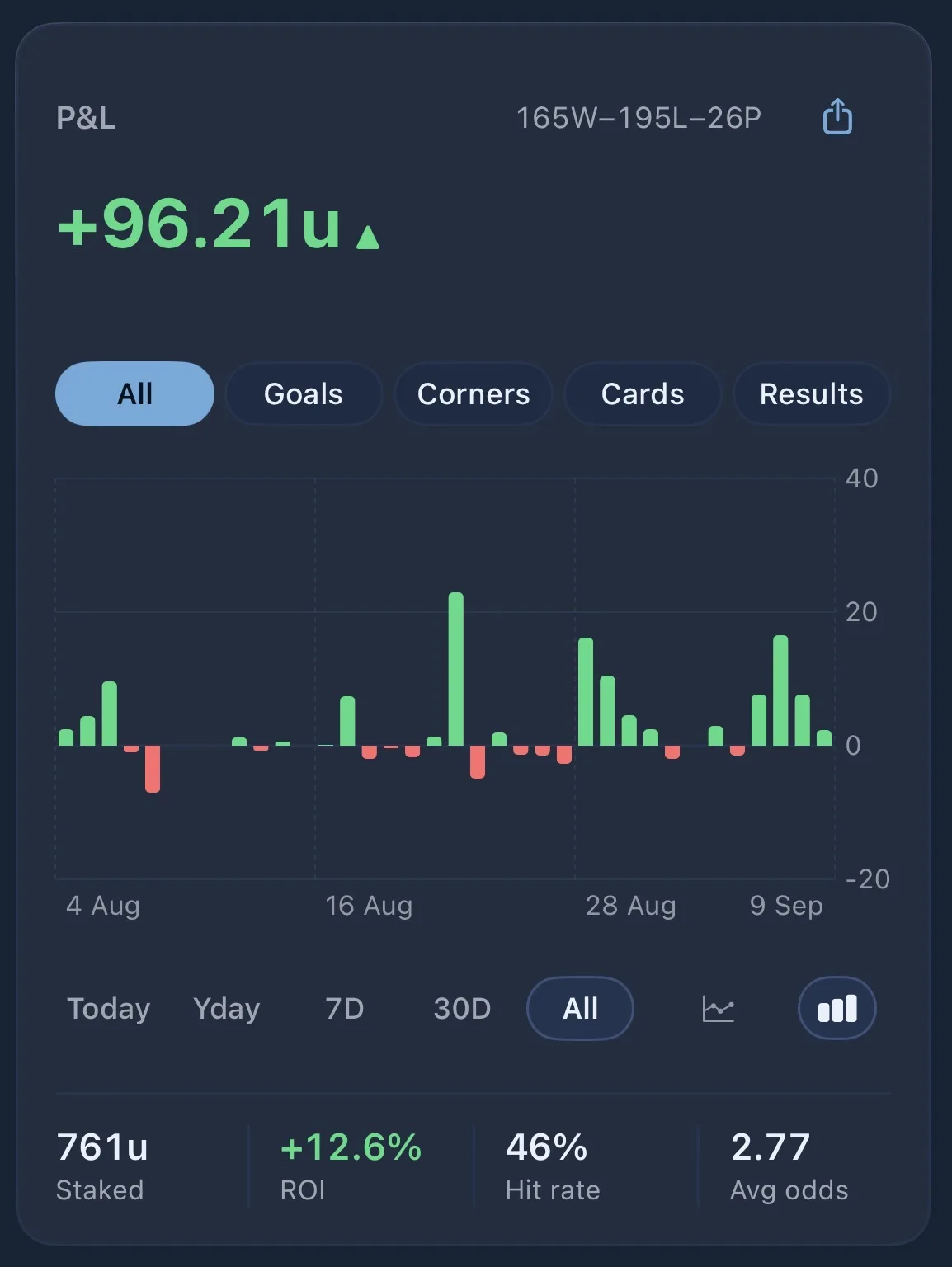 My tracker P and L screen showing plus 96.21 units, a record of 165 wins, 195 losses and 26 pushes, with daily profit and loss bars from 4 August to 9 September 2026. Summary row: 761 units staked, plus 12.6 percent ROI, 46 percent hit rate, 2.77 average odds.