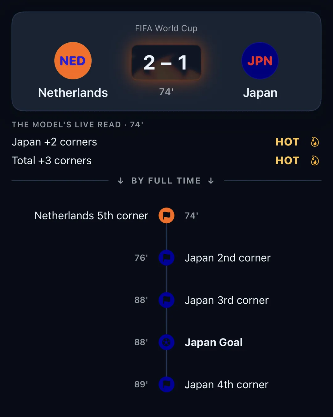FIFA World Cup, Netherlands 2–1 Japan at 74 minutes. The model called the corners hot. By full time the corners had flooded and Japan had equalised for 2–2.